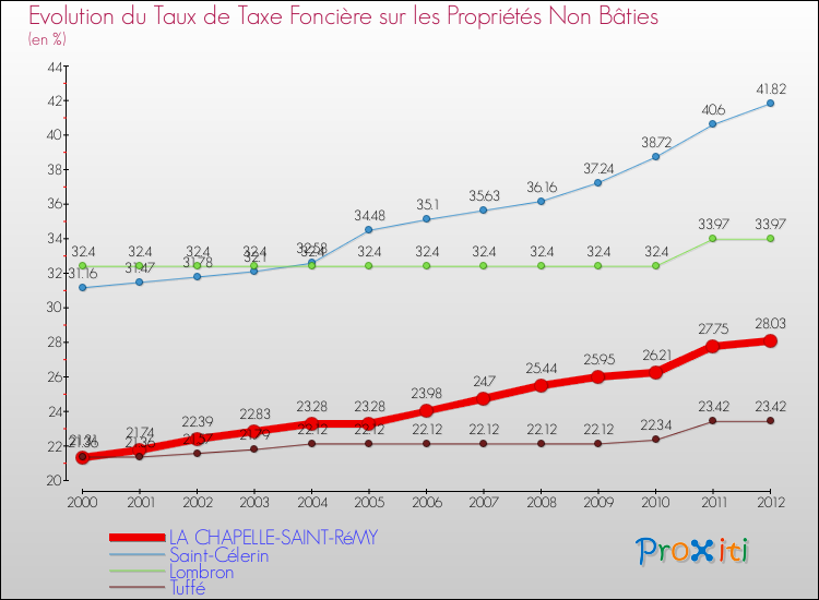 Evolution du taux de la taxe foncière sur les immeubles et terrains non batis pour LA CHAPELLE-SAINT-RéMY et les communes proches de 2000 à 2012 Comparaison des taux de la taxe foncière sur les immeubles et terrains non batis pour LA CHAPELLE-SAINT-RéMY et les communes voisines de 2000 à 2012