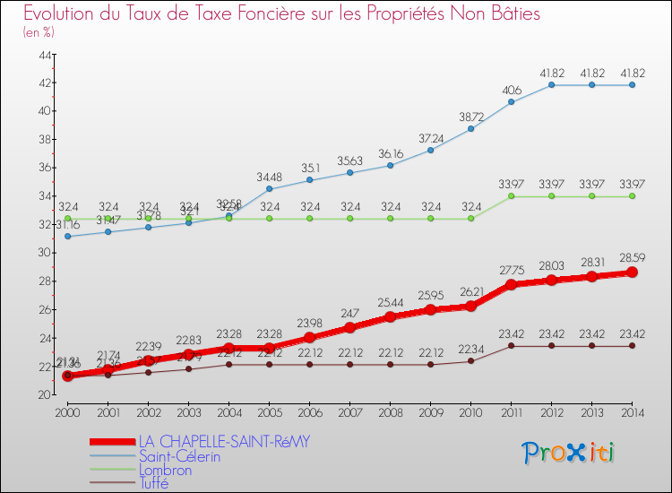 Evolution du taux de la taxe foncière sur les immeubles et terrains non batis pour LA CHAPELLE-SAINT-RéMY et les communes proches de 2000 à 2014 Comparaison des taux de la taxe foncière sur les immeubles et terrains non batis pour LA CHAPELLE-SAINT-RéMY et les communes voisines de 2000 à 2014