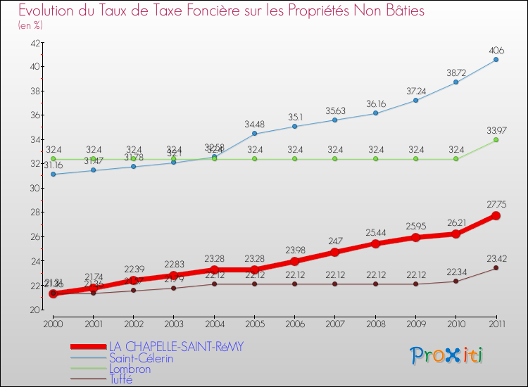 Evolution du taux de la taxe foncière sur les immeubles et terrains non batis pour LA CHAPELLE-SAINT-RéMY et les communes proches Comparaison des taux de la taxe foncière sur les immeubles et terrains non batis pour LA CHAPELLE-SAINT-RéMY et les communes voisines