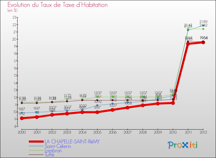 Evolution du taux de la taxe d'habitation pour LA CHAPELLE-SAINT-RéMY et les communes proches Comparaison des taux de la taxe d'habitation pour LA CHAPELLE-SAINT-RéMY et les communes voisines