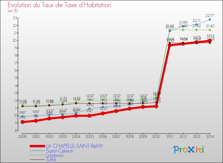 Evolution du taux de la taxe d'habitation pour LA CHAPELLE-SAINT-RéMY et les communes proches de 2000 à 2014 Comparaison des taux de la taxe d'habitation pour LA CHAPELLE-SAINT-RéMY et les communes voisines de 2000 à 2014
