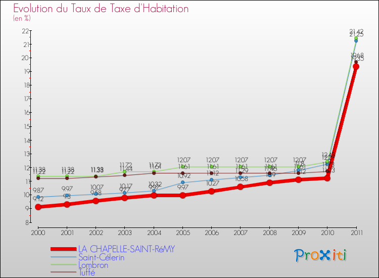Evolution du taux de la taxe d'habitation pour LA CHAPELLE-SAINT-RéMY et les communes proches Comparaison des taux de la taxe d'habitation pour LA CHAPELLE-SAINT-RéMY et les communes voisines