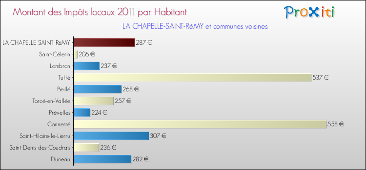 Montant des impôts locaux par Habitant pour LA CHAPELLE-SAINT-RéMY et les communes proches Comparaison des impôts locaux par habitant pour LA CHAPELLE-SAINT-RéMY et les communes voisines