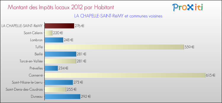 Montant des impôts locaux par Habitant pour LA CHAPELLE-SAINT-RéMY et les communes proches Comparaison des impôts locaux par habitant pour LA CHAPELLE-SAINT-RéMY et les communes voisines