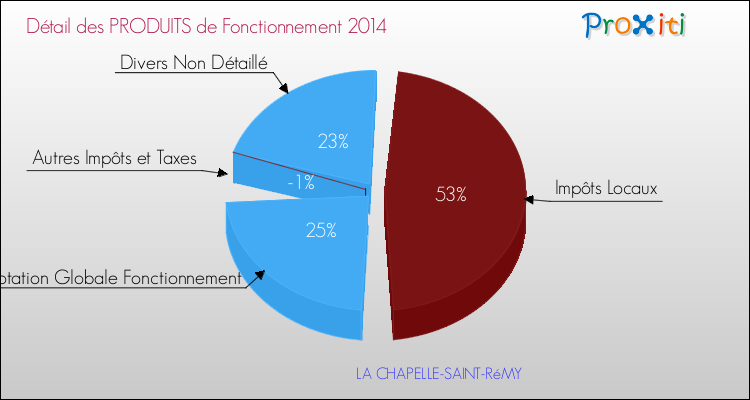 Décomposition du Budget de Fonctionnement 2014 de la commune de LA CHAPELLE-SAINT-RéMY Budget de Fonctionnement 2014 pour la commune de LA CHAPELLE-SAINT-RéMY