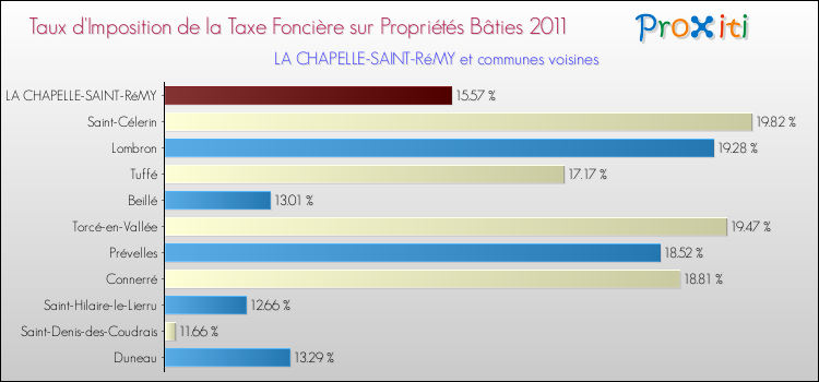 Taux d'imposition de la taxe foncière sur le bati 2011 pour LA CHAPELLE-SAINT-RéMY et les communes proches Comparaison des taux d'imposition de la taxe foncière sur le bati 2011 pour LA CHAPELLE-SAINT-RéMY et les communes voisines