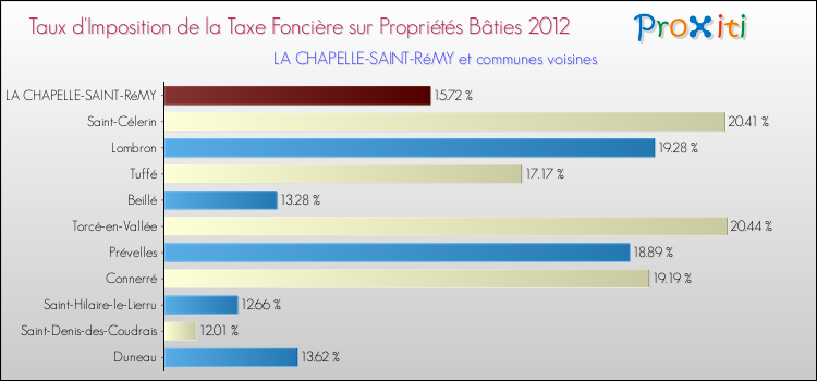 Taux d'imposition de la taxe foncière sur le bati 2012 pour LA CHAPELLE-SAINT-RéMY et les communes proches Comparaison des taux d'imposition de la taxe foncière sur le bati 2012 pour LA CHAPELLE-SAINT-RéMY et les communes voisines