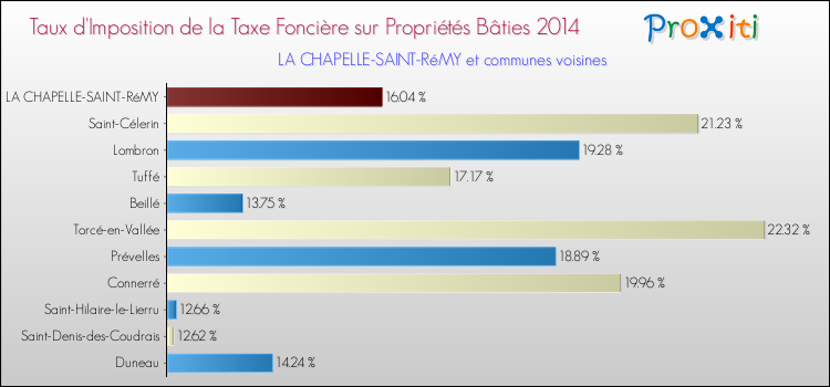 Taux d'imposition de la taxe foncière sur le bati 2014 pour LA CHAPELLE-SAINT-RéMY et les communes proches Comparaison des taux d'imposition de la taxe foncière sur le bati 2014 pour LA CHAPELLE-SAINT-RéMY et les communes voisines