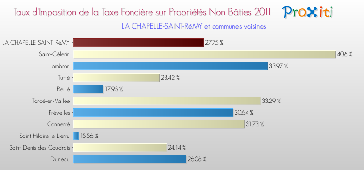 Taux d'imposition de la taxe foncière sur les immeubles et terrains non batis 2011 pour LA CHAPELLE-SAINT-RéMY et les communes proches Comparaison des taux d'imposition de la taxe foncière sur les immeubles et terrains non batis 2011 pour LA CHAPELLE-SAINT-RéMY et les communes voisines