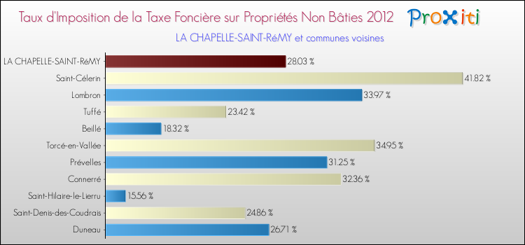 Taux d'imposition de la taxe foncière sur les immeubles et terrains non batis 2012 pour LA CHAPELLE-SAINT-RéMY et les communes proches Comparaison des taux d'imposition de la taxe foncière sur les immeubles et terrains non batis 2012 pour LA CHAPELLE-SAINT-RéMY et les communes voisines