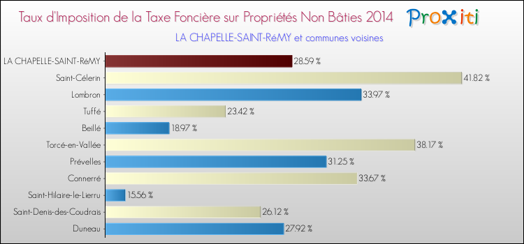 Taux d'imposition de la taxe foncière sur les immeubles et terrains non batis 2014 pour LA CHAPELLE-SAINT-RéMY et les communes proches Comparaison des taux d'imposition de la taxe foncière sur les immeubles et terrains non batis 2014 pour LA CHAPELLE-SAINT-RéMY et les communes voisines