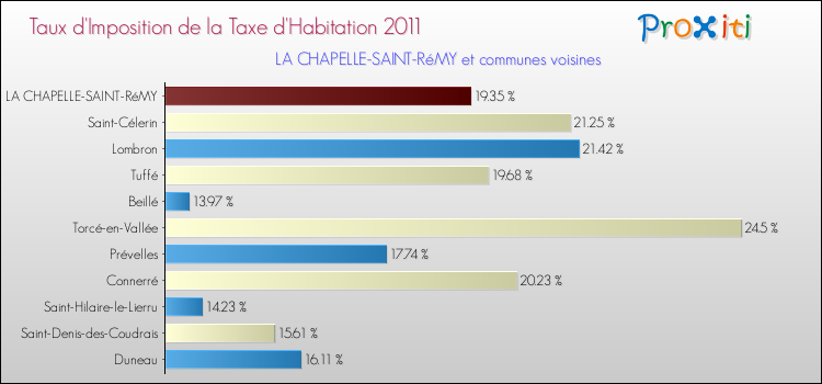 Taux d'imposition de la taxe d'habitation 2011 pour LA CHAPELLE-SAINT-RéMY et les communes proches Comparaison des taux d'imposition de la taxe d'habitation 2011 pour LA CHAPELLE-SAINT-RéMY et les communes voisines