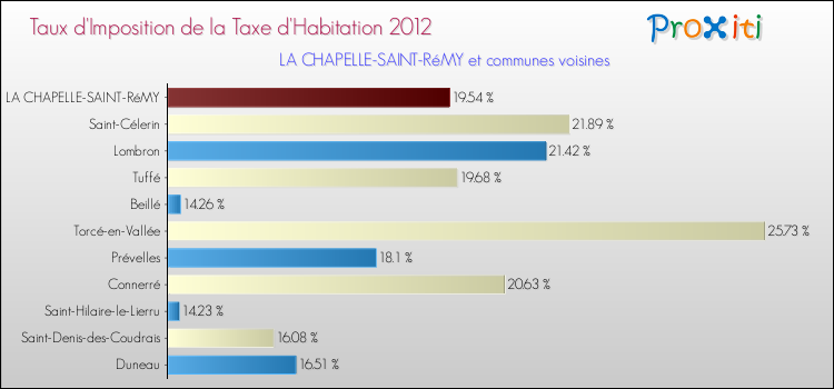 Taux d'imposition de la taxe d'habitation 2012 pour LA CHAPELLE-SAINT-RéMY et les communes proches Comparaison des taux d'imposition de la taxe d'habitation 2012 pour LA CHAPELLE-SAINT-RéMY et les communes voisines