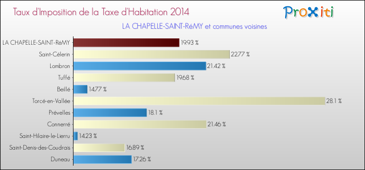Taux d'imposition de la taxe d'habitation 2014 pour LA CHAPELLE-SAINT-RéMY et les communes proches Comparaison des taux d'imposition de la taxe d'habitation 2014 pour LA CHAPELLE-SAINT-RéMY et les communes voisines