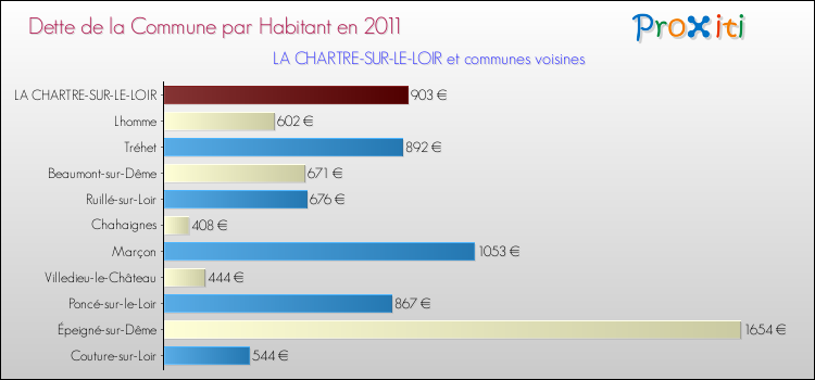 Dette par habitant de la commune en 2011 pour LA CHARTRE-SUR-LE-LOIR et les communes proches Comparaison de la dette par habitant de la commune en 2011 pour LA CHARTRE-SUR-LE-LOIR et les communes voisines