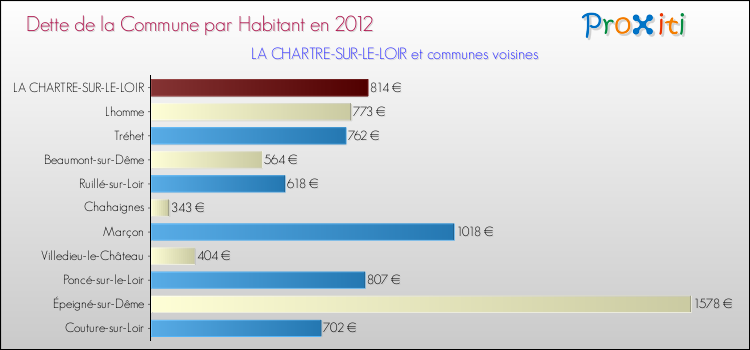 Dette par habitant de la commune en 2012 pour LA CHARTRE-SUR-LE-LOIR et les communes proches Comparaison de la dette par habitant de la commune en 2012 pour LA CHARTRE-SUR-LE-LOIR et les communes voisines