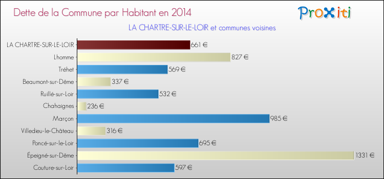 Dette par habitant de la commune en 2014 pour LA CHARTRE-SUR-LE-LOIR et les communes proches Comparaison de la dette par habitant de la commune en 2014 pour LA CHARTRE-SUR-LE-LOIR et les communes voisines