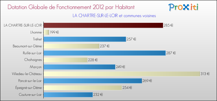 Montant des dotations globales de fonctionnement DGF par Habitant pour LA CHARTRE-SUR-LE-LOIR et les communes proches Comparaison des des dotations globales de fonctionnement DGF par habitant pour LA CHARTRE-SUR-LE-LOIR et les communes voisines