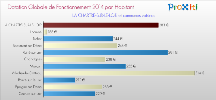 Montant des dotations globales de fonctionnement DGF par Habitant pour LA CHARTRE-SUR-LE-LOIR et les communes proches en 2014. Comparaison des des dotations globales de fonctionnement DGF par habitant pour LA CHARTRE-SUR-LE-LOIR et les communes voisines en 2014.