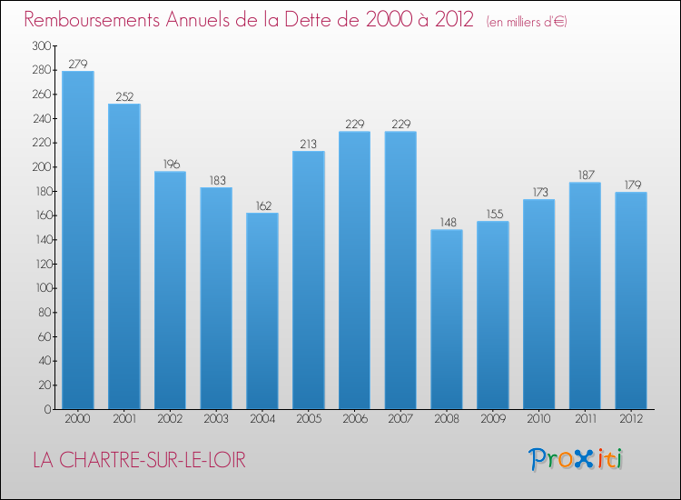 Evolution de l'annuité de la dette pour la commune de LA CHARTRE-SUR-LE-LOIR de 2000 à 2012 Annuités de la dette pour LA CHARTRE-SUR-LE-LOIR de 2000 à 2012