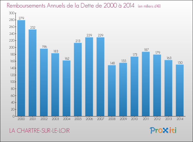 Evolution de l'annuité de la dette pour la commune de LA CHARTRE-SUR-LE-LOIR de 2000 à 2014 Annuités de la dette pour LA CHARTRE-SUR-LE-LOIR de 2000 à 2014