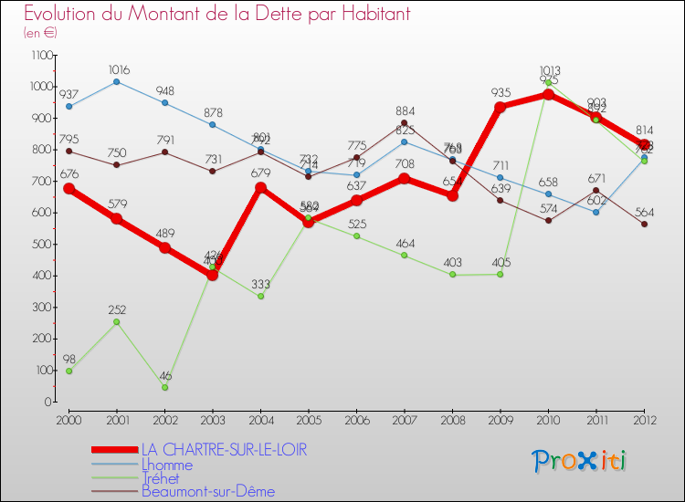 Evolution de la dette par habitant pour la commune de LA CHARTRE-SUR-LE-LOIR et les communes proches de 2000 à 2012 Comparaison de la dette par habitant pour LA CHARTRE-SUR-LE-LOIR et les communes voisines de 2000 à 2012