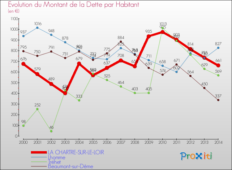 Evolution de la dette par habitant pour la commune de LA CHARTRE-SUR-LE-LOIR et les communes proches de 2000 à 2014 Comparaison de la dette par habitant pour LA CHARTRE-SUR-LE-LOIR et les communes voisines de 2000 à 2014