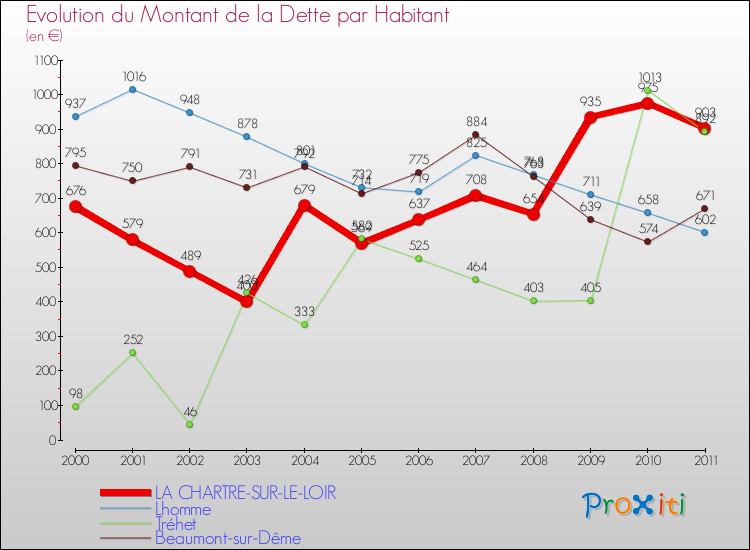 Evolution de la dette par habitant pour la commune de LA CHARTRE-SUR-LE-LOIR et les communes proches Comparaison de la dette par habitant pour LA CHARTRE-SUR-LE-LOIR et les communes voisines