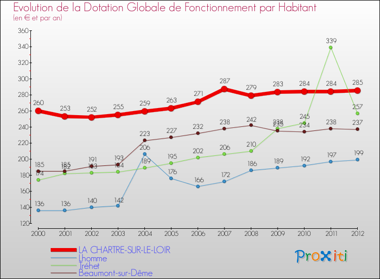 Evolution et montant de la dotation globale de fonctionnement par Habitant pour LA CHARTRE-SUR-LE-LOIR et les communes proches Comparaison des dotations globales de fonctionnement par habitant pour LA CHARTRE-SUR-LE-LOIR et les communes voisines