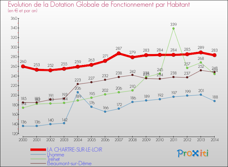 Evolution et montant de la dotation globale de fonctionnement par Habitant pour LA CHARTRE-SUR-LE-LOIR et les communes proches de 2000 à 2014. Comparaison des dotations globales de fonctionnement par habitant pour LA CHARTRE-SUR-LE-LOIR et les communes voisines de 2000 à 2014.