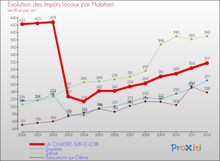 Evolution et montant des impôts locaux par Habitant pour LA CHARTRE-SUR-LE-LOIR et les communes proches Comparaison des impôts locaux par habitant pour LA CHARTRE-SUR-LE-LOIR et les communes voisines