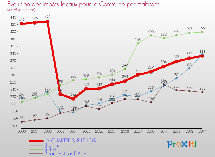 Evolution et montant des impôts locaux par Habitant pour LA CHARTRE-SUR-LE-LOIR et les communes proches de 2000 à 2014 Comparaison des impôts locaux par habitant pour LA CHARTRE-SUR-LE-LOIR et les communes voisines de 2000 à 2014