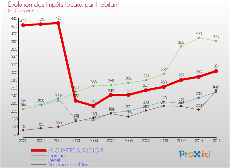 Evolution et montant des impôts locaux par Habitant pour LA CHARTRE-SUR-LE-LOIR et les communes proches Comparaison des impôts locaux par habitant pour LA CHARTRE-SUR-LE-LOIR et les communes voisines