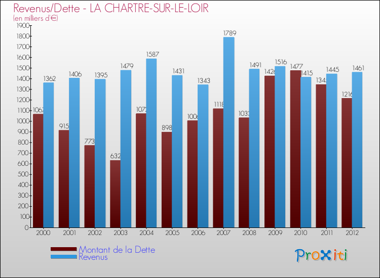 Evolution comparée de la dette et des revenus pour la commune de LA CHARTRE-SUR-LE-LOIR de 2000 à 2012 Comparaison de la dette et des revenus pour LA CHARTRE-SUR-LE-LOIR de 2000 à 2012