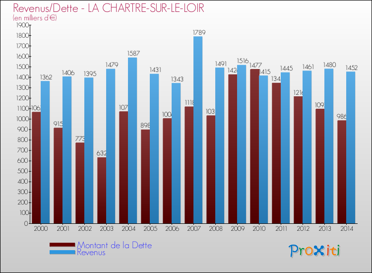 Evolution comparée de la dette et des revenus pour la commune de LA CHARTRE-SUR-LE-LOIR de 2000 à 2014 Comparaison de la dette et des revenus pour LA CHARTRE-SUR-LE-LOIR de 2000 à 2014