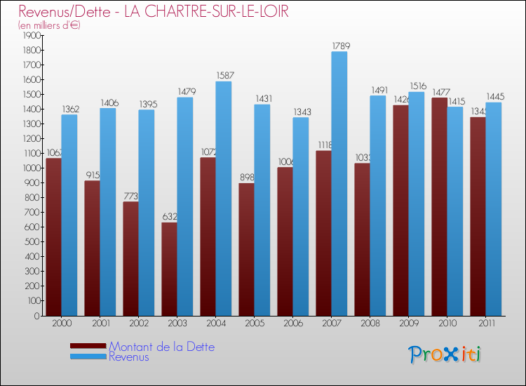 Evolution comparée de la dette et des revenus pour la commune de LA CHARTRE-SUR-LE-LOIR de 2000 à 2011 Comparaison de la dette et des revenus pour LA CHARTRE-SUR-LE-LOIR de 2000 à 2011