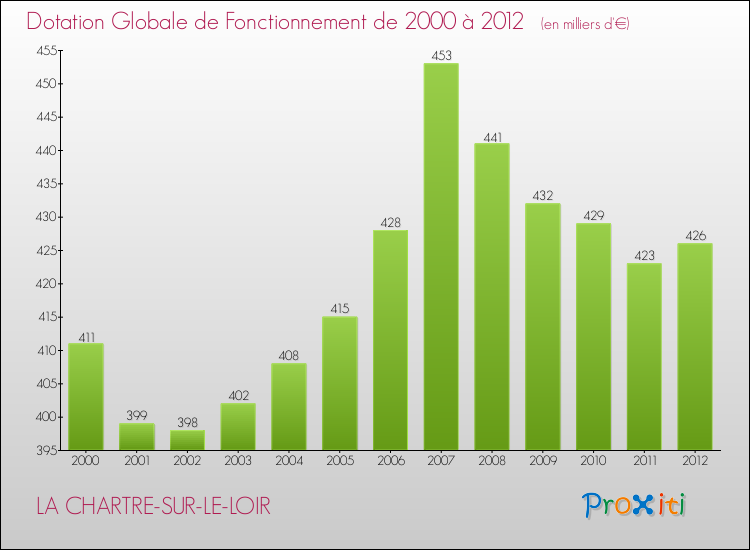 Evolution du montant de la Dotation Globale de Fonctionnement pour la commune de LA CHARTRE-SUR-LE-LOIR de 2000 à 2012 Evolution du montant de la Dotation Globale de Fonctionnement pour LA CHARTRE-SUR-LE-LOIR de 2000 à 2012