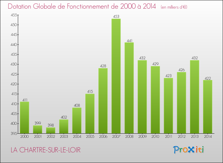 Evolution du montant de la Dotation Globale de Fonctionnement pour la commune de LA CHARTRE-SUR-LE-LOIR de 2000 à 2014 Evolution du montant de la Dotation Globale de Fonctionnement pour LA CHARTRE-SUR-LE-LOIR de 2000 à 2014