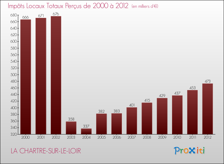 Evolution des Impôts Locaux pour la commune de LA CHARTRE-SUR-LE-LOIR de 2000 à 2012 Evolution des Impôts Locaux pour LA CHARTRE-SUR-LE-LOIR de 2000 à 2012