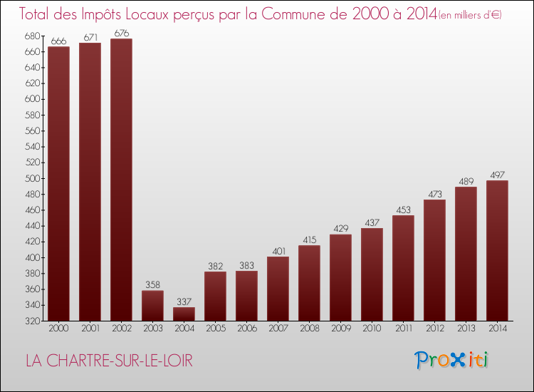 Evolution des Impôts Locaux pour la commune de LA CHARTRE-SUR-LE-LOIR de 2000 à 2014 Evolution des Impôts Locaux pour LA CHARTRE-SUR-LE-LOIR de 2000 à 2014