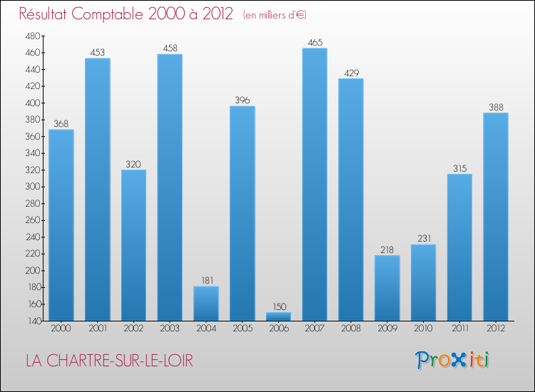 Evolution du résultat comptable pour la commune de LA CHARTRE-SUR-LE-LOIR de 2000 à 2012 Evolution du résultat comptable pour LA CHARTRE-SUR-LE-LOIR de 2000 à 2012