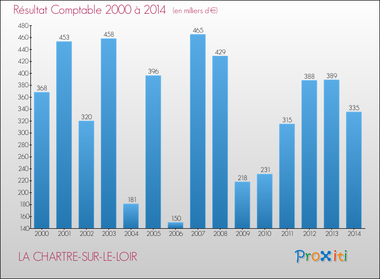 Evolution du résultat comptable pour la commune de LA CHARTRE-SUR-LE-LOIR de 2000 à 2014 Evolution du résultat comptable pour LA CHARTRE-SUR-LE-LOIR de 2000 à 2014