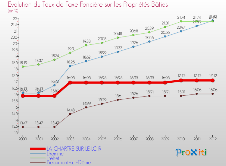 Evolution du taux de la taxe foncière sur le bati pour LA CHARTRE-SUR-LE-LOIR et les communes proches de 2000 à 2012 Comparaison des taux de taxe foncière sur le bati pour LA CHARTRE-SUR-LE-LOIR et les communes voisines de 2000 à 2012