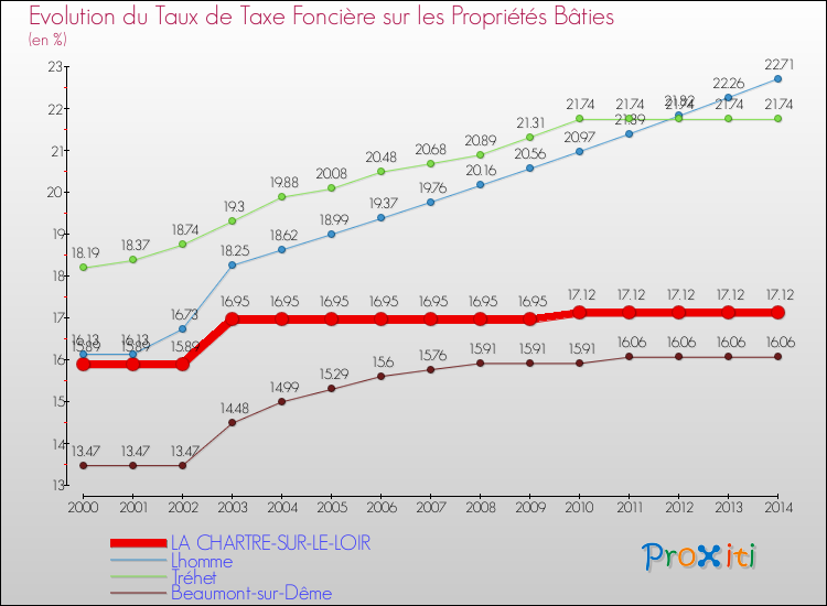 Evolution du taux de la taxe foncière sur le bati pour LA CHARTRE-SUR-LE-LOIR et les communes proches de 2000 à 2014 Comparaison des taux de taxe foncière sur le bati pour LA CHARTRE-SUR-LE-LOIR et les communes voisines de 2000 à 2014