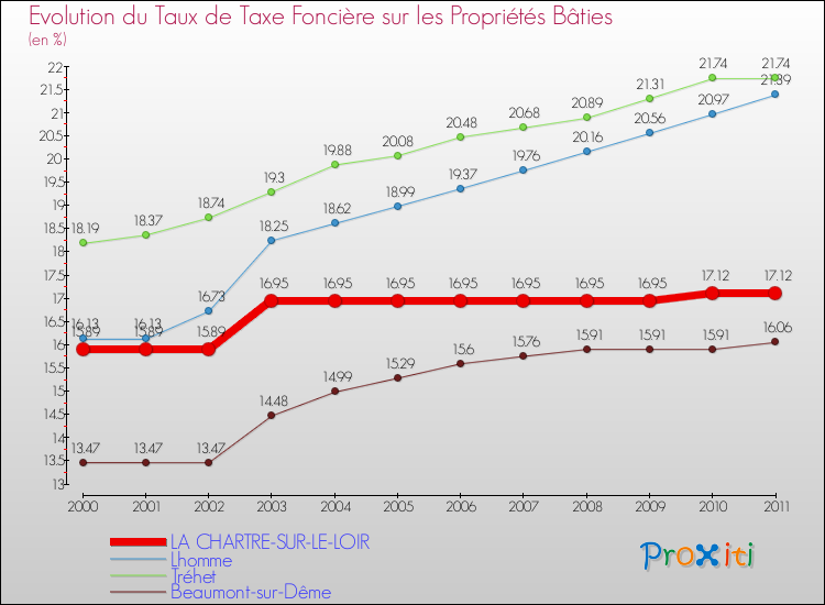 Evolution du taux de la taxe foncière sur le bati pour LA CHARTRE-SUR-LE-LOIR et les communes proches Comparaison des taux de taxe foncière sur le bati pour LA CHARTRE-SUR-LE-LOIR et les communes voisines