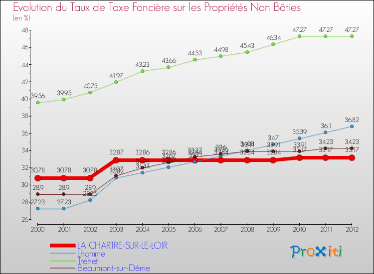 Evolution du taux de la taxe foncière sur les immeubles et terrains non batis pour LA CHARTRE-SUR-LE-LOIR et les communes proches de 2000 à 2012 Comparaison des taux de la taxe foncière sur les immeubles et terrains non batis pour LA CHARTRE-SUR-LE-LOIR et les communes voisines de 2000 à 2012