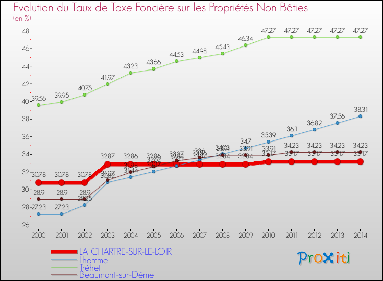 Evolution du taux de la taxe foncière sur les immeubles et terrains non batis pour LA CHARTRE-SUR-LE-LOIR et les communes proches de 2000 à 2014 Comparaison des taux de la taxe foncière sur les immeubles et terrains non batis pour LA CHARTRE-SUR-LE-LOIR et les communes voisines de 2000 à 2014