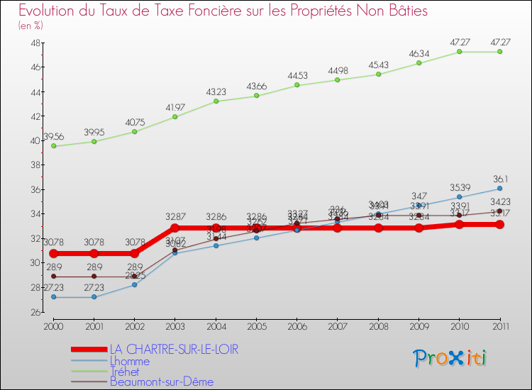 Evolution du taux de la taxe foncière sur les immeubles et terrains non batis pour LA CHARTRE-SUR-LE-LOIR et les communes proches Comparaison des taux de la taxe foncière sur les immeubles et terrains non batis pour LA CHARTRE-SUR-LE-LOIR et les communes voisines