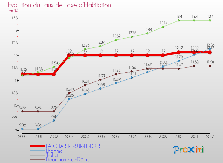 Evolution du taux de la taxe d'habitation pour LA CHARTRE-SUR-LE-LOIR et les communes proches Comparaison des taux de la taxe d'habitation pour LA CHARTRE-SUR-LE-LOIR et les communes voisines