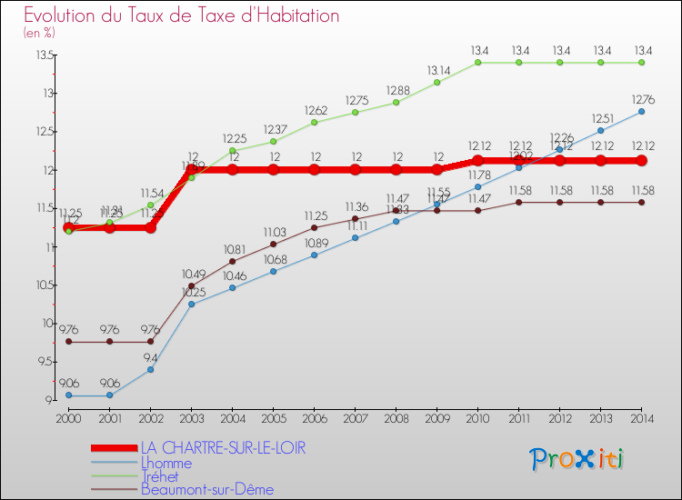 Evolution du taux de la taxe d'habitation pour LA CHARTRE-SUR-LE-LOIR et les communes proches de 2000 à 2014 Comparaison des taux de la taxe d'habitation pour LA CHARTRE-SUR-LE-LOIR et les communes voisines de 2000 à 2014